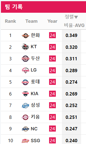 역대급 인기의 KBO 리그 1,000만 <b>관중</b> 현실화?  <b>한화</b> 이글스... 