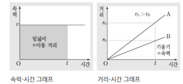 등가속도 직선운동에서 일과 에너지