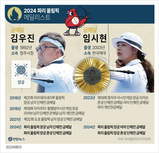 양궁 혼성전도 금메달…<b>임시현</b>·김우진, '<b>3관왕</b> 보인다!'
