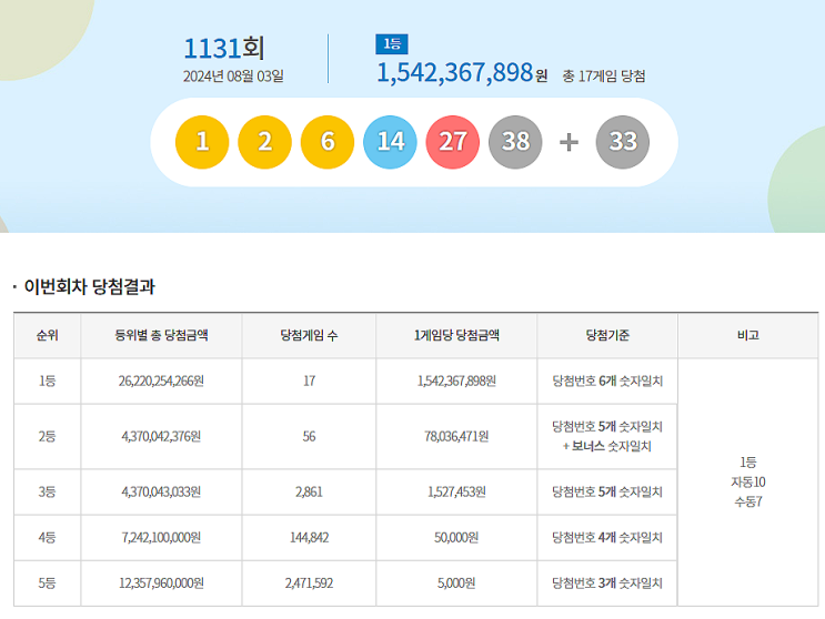  로또 1131회 1등 실수령금은 얼마일까?당첨지역은?[2024년 8월 3일 추첨]