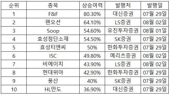  8/02 주간 증권사 리포트 목표 상향 Top 10