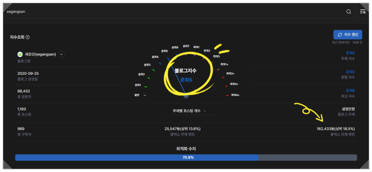  블로그 지수 확인해 보니  준최5, 어느 정도 수준인지 궁금하네요