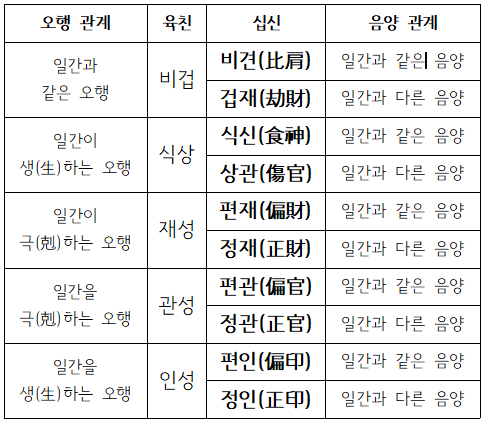  관계의 음양 - 십신(十神)