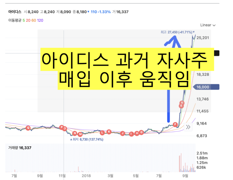  [아이디스] 과거 자사주 매입 이후 아이디스의 움직임