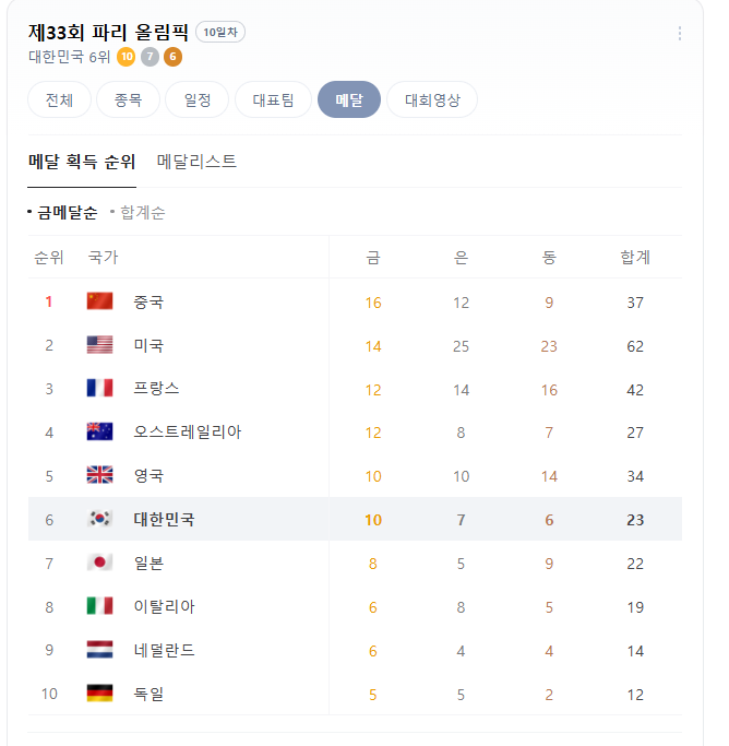  파리올림픽 한국 메달 순위 메달리스트 알아봐요