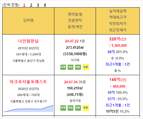  나인원한남 평당 2.2억 거래, 대구 부동산 시장도 반등 하나?(ft.빌리브스카이 신고가)