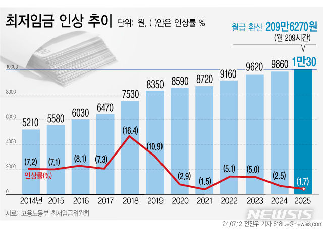  2025년 최저임금 확정 시간급 10,030원, 월 환산액 209만 6천원