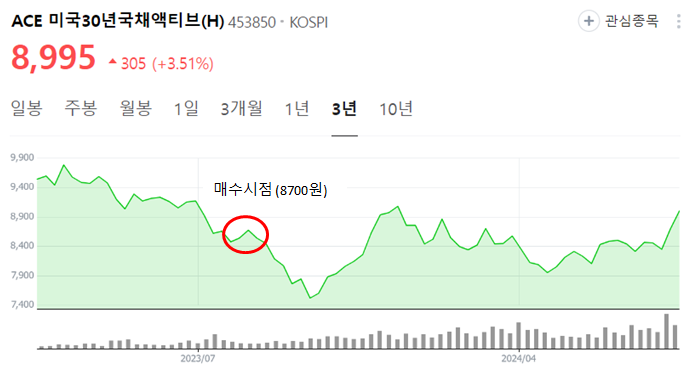  [주식 일지] 엔화, 미국30년국채액티브ETF 분할매도 및 현금비중 확대하겠습니다.
