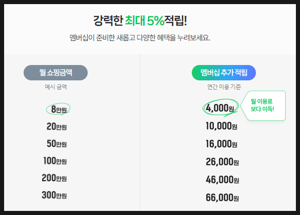  네이버플러스 멤버십 해지방법 총정리