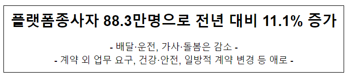 플랫폼종사자 88.3만명으로 전년 대비 11.1% 증가 플랫폼종사자 88.3만명으로 전년 대비 11.1% 증가