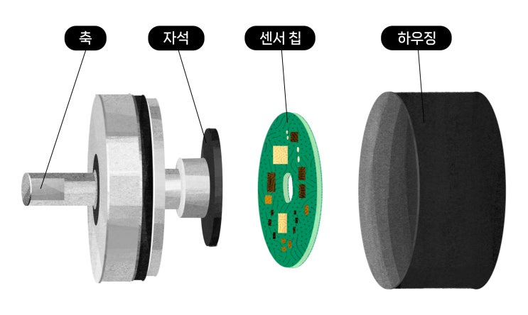  마그네틱 로터리 엔코더 특징 알아보기