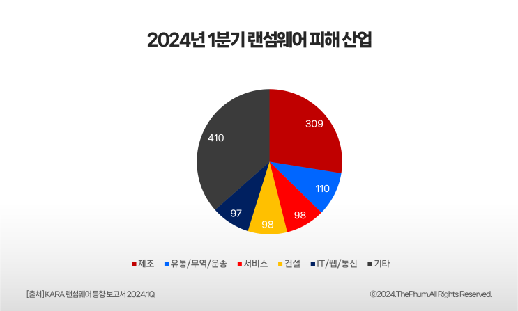  2024년 1분기 랜섬웨어 피해 산업 및 그룹 종류