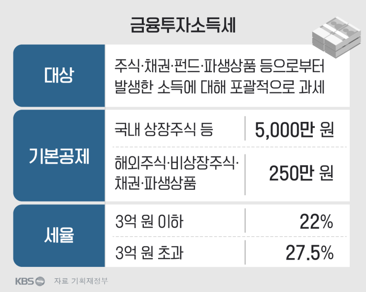  금융투자소득세 금투세 2025년 시행 예정, 한국 주식 비상
