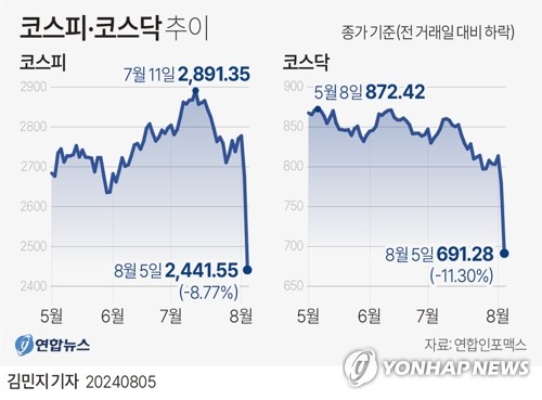 '최악의 하루' 코스피 9% 코스닥 11% 폭락…시총 235조원 증발 '최악의 하루' 코스피 9% 코스닥 11% 폭락…시총 235조원 증발