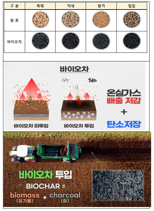 탄소 고정 효과 있는 토양개량제, 바이오차 투입 농가 모집 탄소 고정 효과 있는 토양개량제, 바이오차 투입 농가 모집