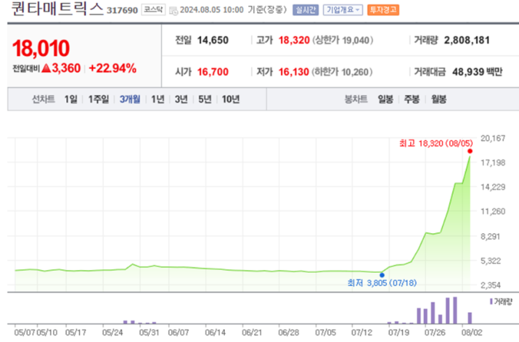  퀀타매트릭스 휴니드 주가 전망과 목표 주가 불과 2주 안에 상승 기대