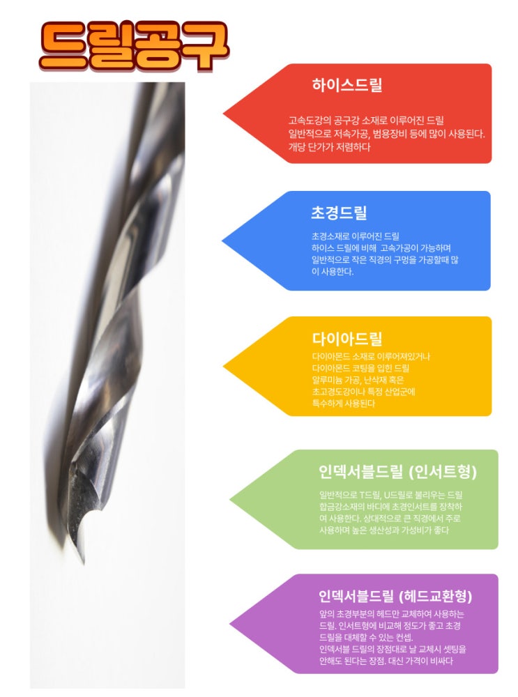  [중급] 절삭공구 드릴의 종류와 선정 법