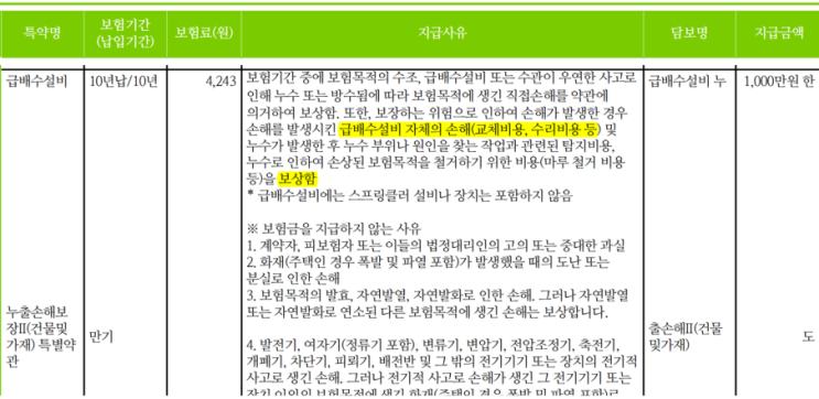  아파트 누수보장이 가장 좋은 두 화재보험 비교: 배관수리비까지 보장하는 급배수누수 보험도
