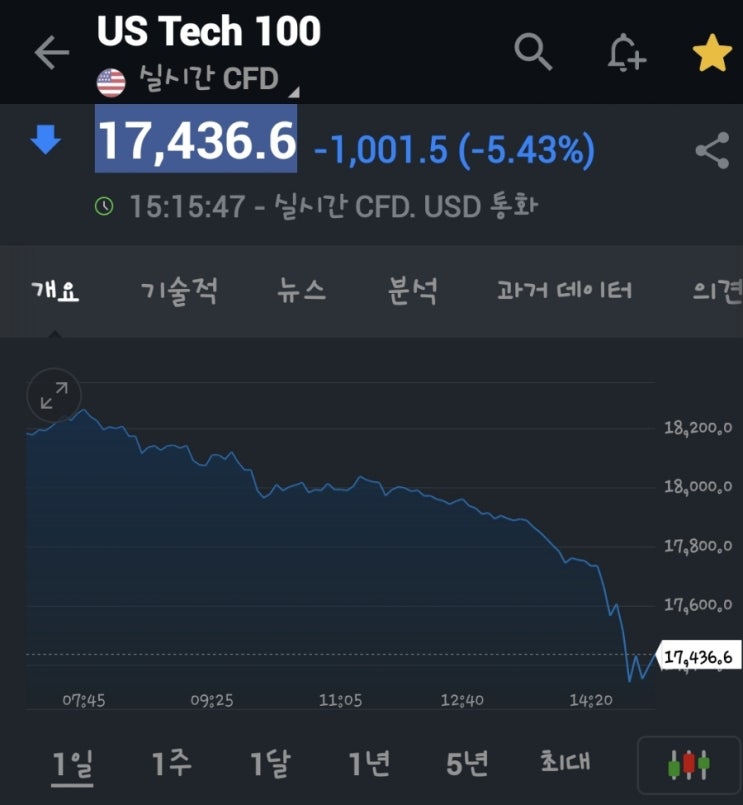  미국발 경기 침체와 중동발 3차 세계대전의 공포가 만든 아시아 주식시장의 블랙 먼데이