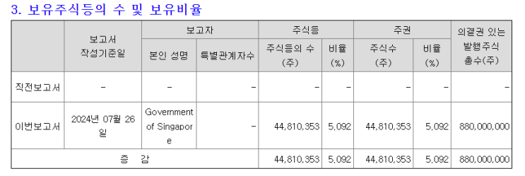  싱가포르 정부 삼성중공업 지분 5% 매입