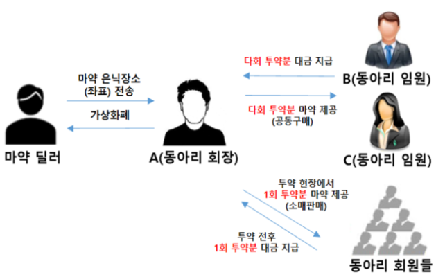 줄줄이…'<b>마약</b> <b>동아리</b>'된 대학생 '<b>연합 동아리</b>' (종합)
