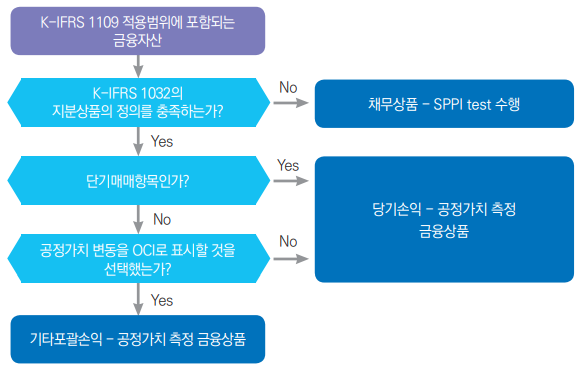  1109 ‘금융상품’-지분상품 회계처리(외환손익,배당,거래원가,처분,손상)