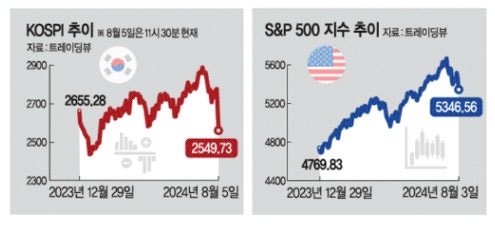 2024. 8. 5 일간지 경제뉴스 브리핑
