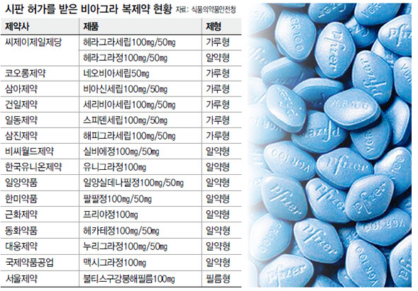  비아그라 종류 처방 받을 때 알고가서 선택하세요