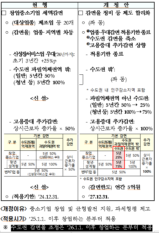  청년창업중소기업 소득세/법인세 100% 세액감면 축소