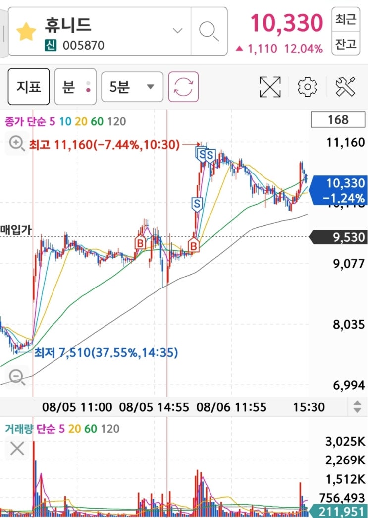  퓨쳐켐 주가 전망, 휴니드 목표 주가 : 매매 일지로 방법을 복기하자