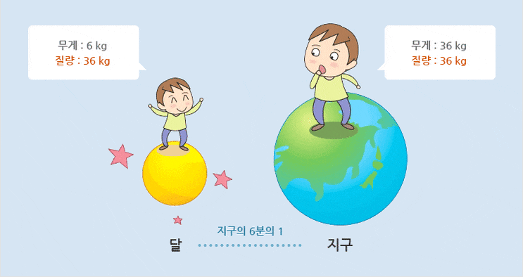 질량(質量), 밀도(密度), 관성(慣性) 질량(質量), 밀도(密度), 관성(慣性)