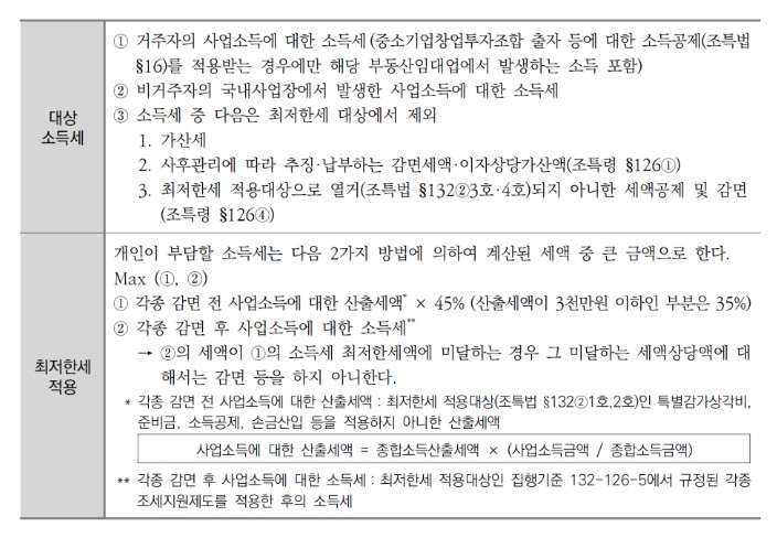  조특법 다른 감면과 최저한세 감면 동시 적용 경우 ‘최저한세 감면’ 우선