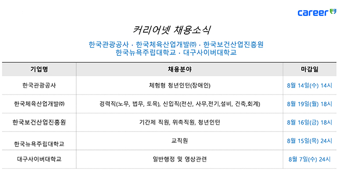  커리어넷, 한국관광공사 · 한국뉴욕주립대학교·대구사이버대학교 등 채용 소식 발표