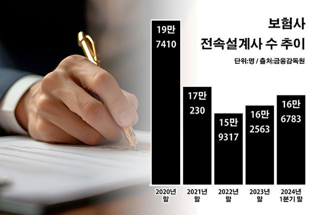 '보험의 꽃' 다시 필까…전속설계사 되살리는 '디지털의 역설' '보험의 꽃' 다시 필까…전속설계사 되살리는 '디지털의 역설'