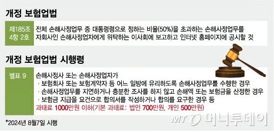손해사정사, 7일부터 함부로 보험사 편들다간 과태료 1000만원 손해사정사, 7일부터 함부로 보험사 편들다간 과태료 1000만원