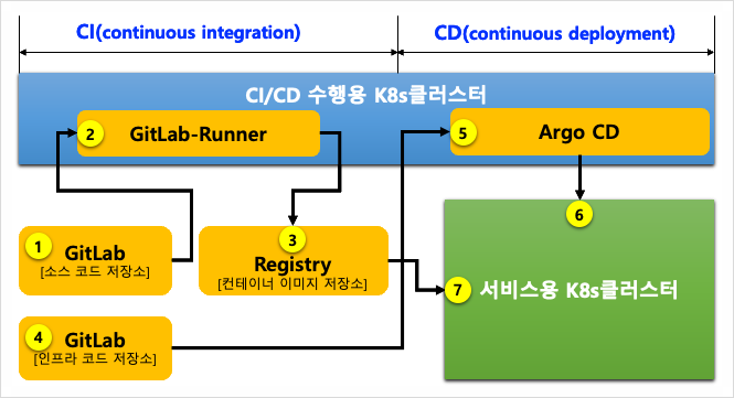  [Tech 리포트] 빠른 개발을 지원하는 K8s와 CI/CD