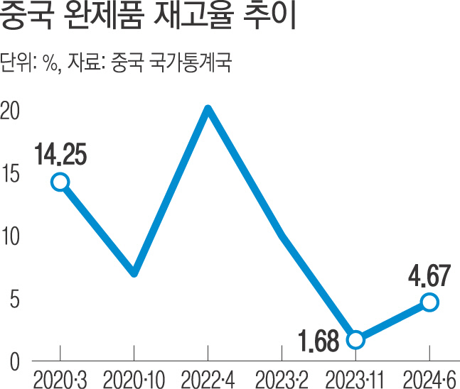 중국 ‘재고 떨이’ 대공세…국내 기업 70% “타격” 중국 ‘재고 떨이’ 대공세…국내 기업 70% “타격”