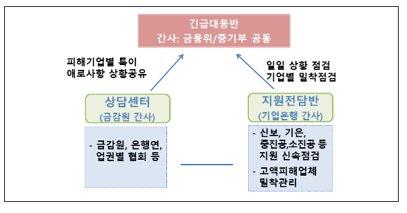위메프-티몬 정산지연 피해판매자 지원방안 시행 위메프-티몬 정산지연 피해판매자 지원방안 시행
