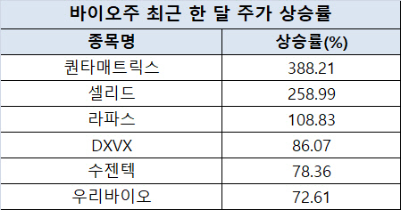 글로벌 변동성 커질 때 홀로 웃은 바이오주 글로벌 변동성 커질 때 홀로 웃은 바이오주