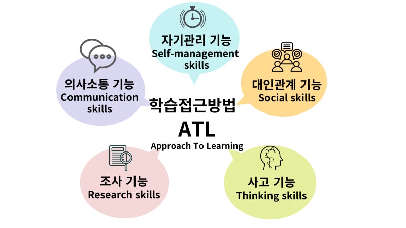ATL (Approach To Learning) 학습접근방법 (+2022 개정교육과정 핵심역량과의 연계) : 네이버 블로그