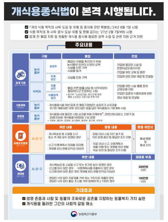 개식용종식 해법 구체화한 시행령안 8월 7일 시행 개식용종식 해법 구체화한 시행령안 8월 7일 시행