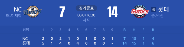 8월7일 프로야구. <b>롯데</b> NC경기. <b>롯데</b> <b>연승</b>. 순위.
