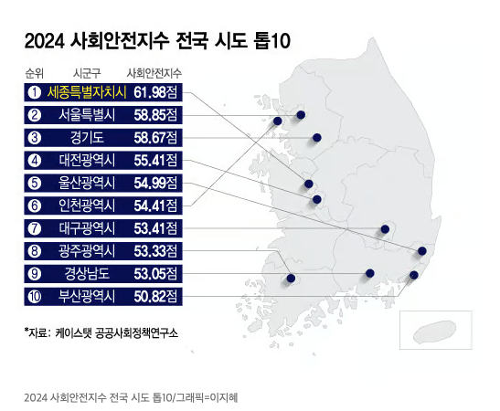 2024 사회안전지수 - 한국에서 가장 살기 좋은 도시 순위 2024 사회안전지수 - 한국에서 가장 살기 좋은 도시 순위