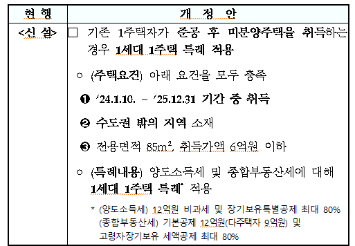  지방 준공 후 미분양 주택 1가구 1주택 특례 도입예정