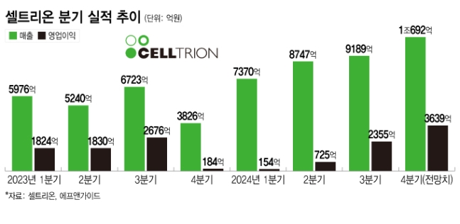 수익성 악재 털어낸 셀트리온, '짐펜트라' 앞세워 하반기 고공행진 예고 수익성 악재 털어낸 셀트리온, '짐펜트라' 앞세워 하반기 고공행진 예고