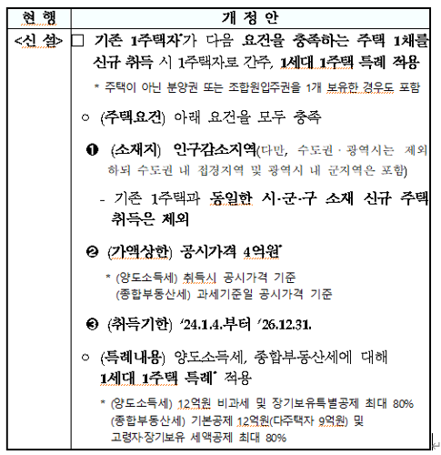  인구감소지역  주택 취득자에 대한 양도소득세 및 종합부동산세 과세특례인 세컨드 홈 지원 특례란?