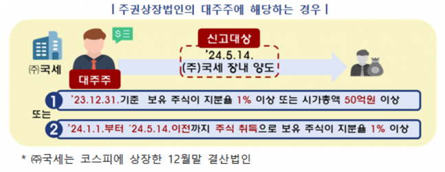 주식 양도세 내달 2일까지 신고·납부.. 대주주 기준 10억→50억 주식 양도세 내달 2일까지 신고·납부.. 대주주 기준 10억→50억