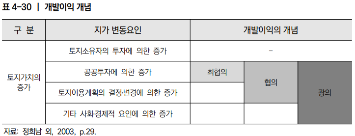  민관공동 도시개발사업의 공공성 제고방안 14_민간기여도 고려한 개발이익 환수