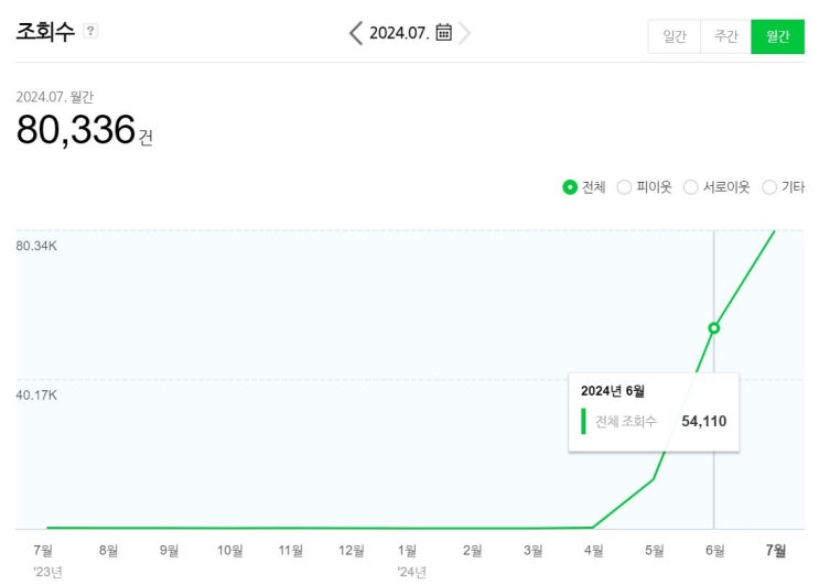  리뷰바이스텔라 블로그 키우기 24년 7월 성과 조회수 방문자수 애드포스트 수익