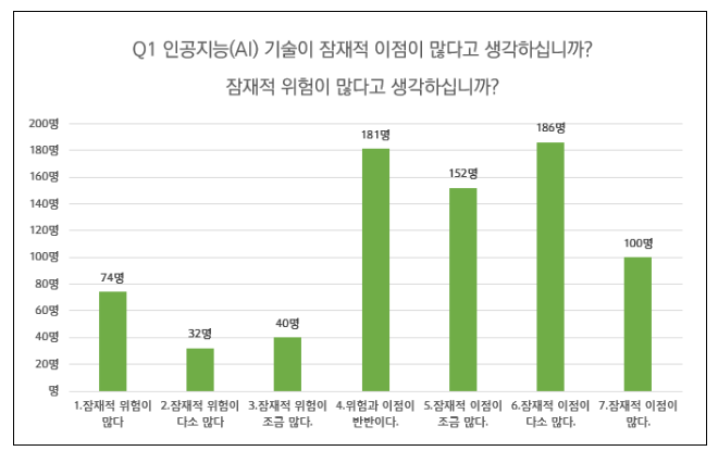 국민 10명 중 6명, “인공지능 기술 이점이 위협보다 크다” 국민 10명 중 6명, “인공지능 기술 이점이 위협보다 크다”